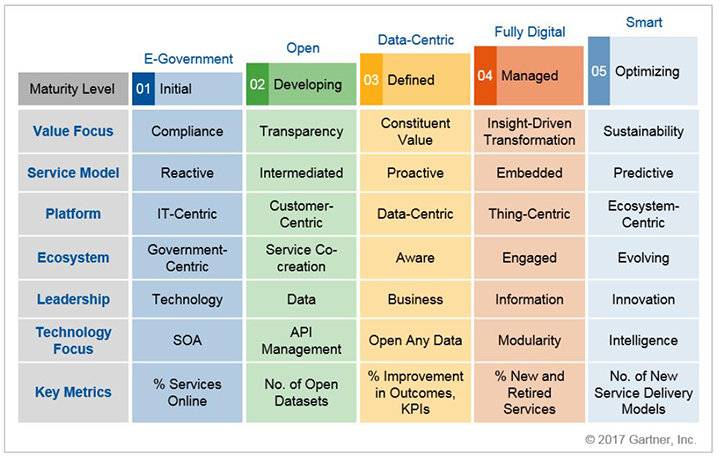 Digitaalisen hallinnon kypsyysmalli (Gartner, 2017).