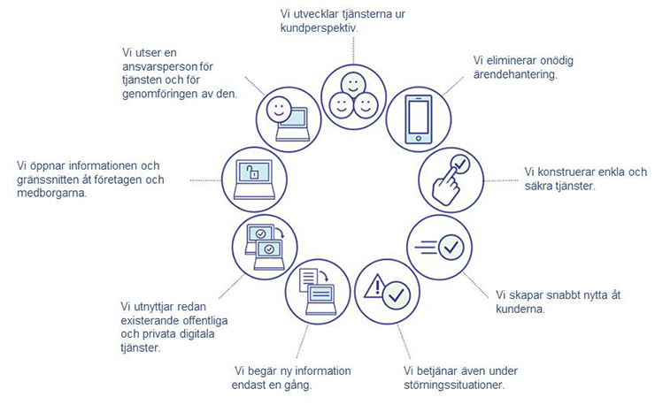 Vi utvecklar tjänsterna ur kundperspektiv. Vi eliminerar onödig ärendehantering. Vi konstruerar enkla och säkra tjänster. Vi skapar snabbt nytta åt kunderna. Vi betjänar även under störningssituationer. Vi begär ny information endast en gång. Vi utnyttjar redan existerande offentliga och privata digitala tjänster. Vi öppnar informationen och gränssnitten åt företagen och medborgarna. Vi utser en ansvarsperson för tjänsten och för genomföringen av den.