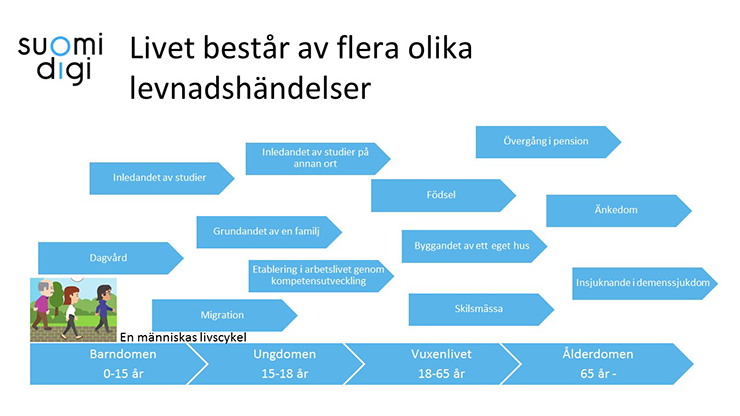 Livet består av flera olika levnadshändelser.