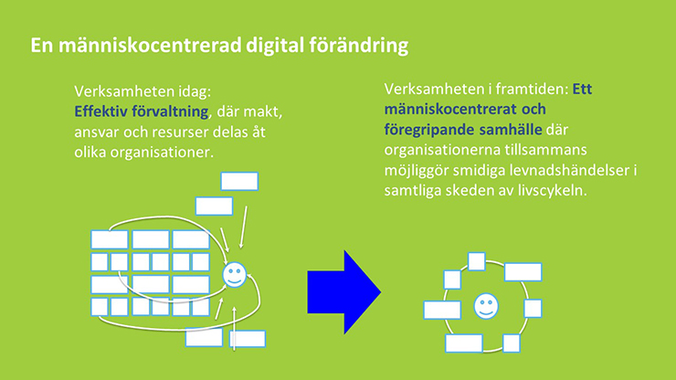 En människocentrerad digital förändring. Verksamhet i dag: effektiv förvaltning, där makt, ansvar och resurser delas åt olika organisationer. Verksamhet i framtiden: ett människocentrerat och förgripande samhälle där organisationerna tillsammans möjliggör smidiga levnadshändelser i samtliga skeden av livscykeln.