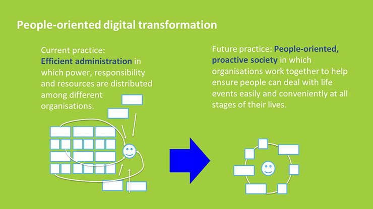 People-oriented digital transformation. Current practice: efficient admninistration in which power, responsibility and resources are distributed among different organisations. Future practice: People-oriented, proactive society in which organisations work together to help ensure people can deal with life events easily and conveniently at all stages of their lives.