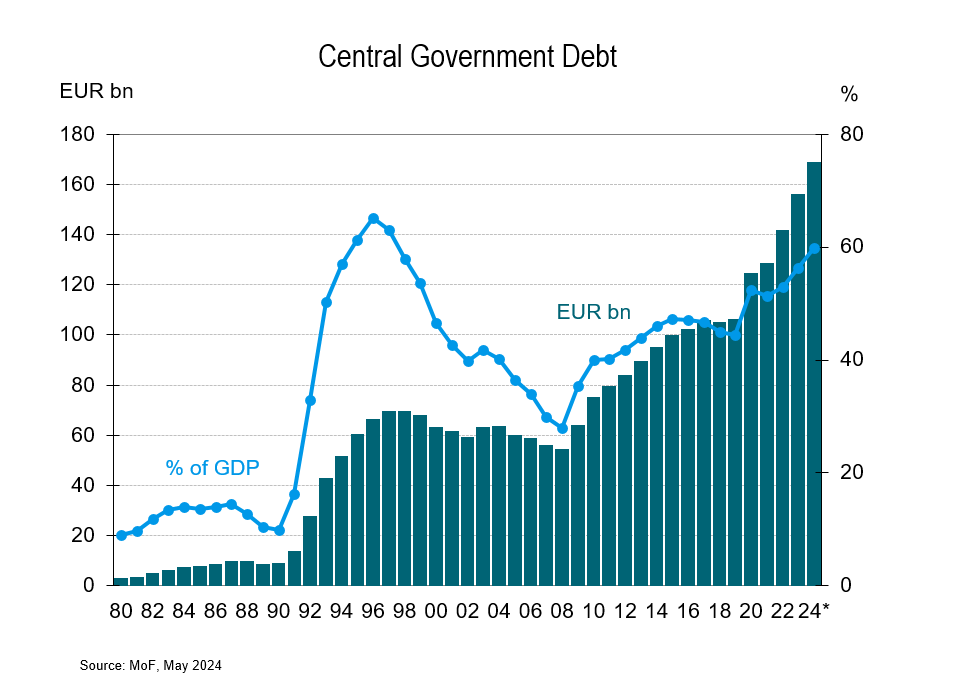 Central government debt.