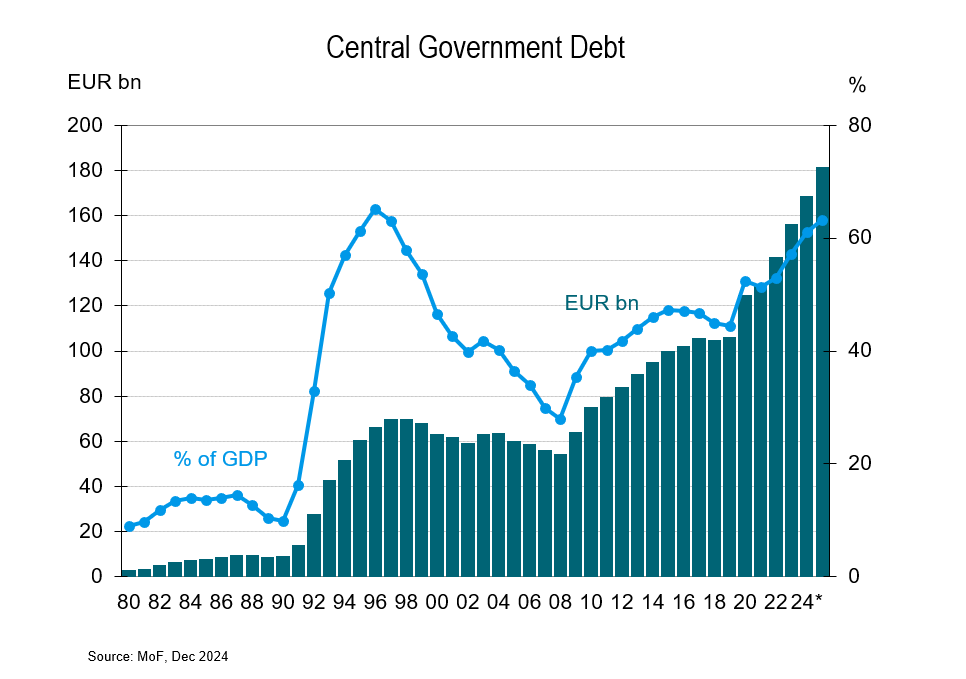 Central government debt.