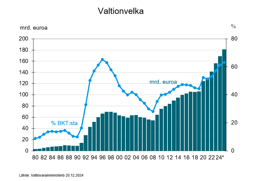 Valtionvelka.