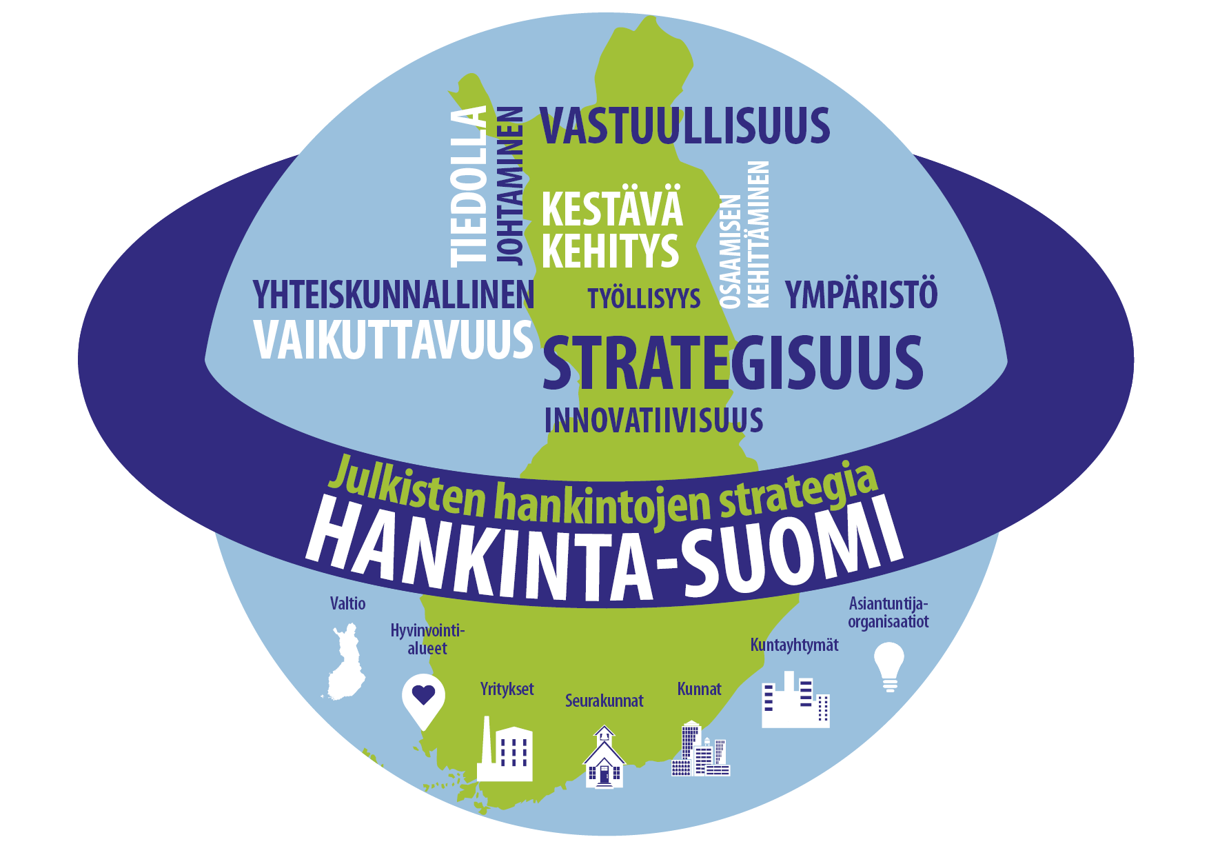 Julkisten hankintojen strategian ja Hankinta-Suomi-toimenpideohjelman maapallotunnus. 