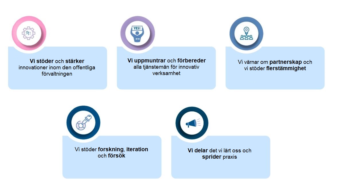 En figur med fem punkter och texten:  1. Vi stöder och stärker innovationer inom den offentliga förvaltningen.  2. Vi uppmuntrar och preparerar alla tjänstemän till att vara innovativa 3. Vi värnar om partnerskap och vi stöder  pluralism 4. Vi stöder forskning, iteration och försök 5. Vi distribuerar det vi lärt oss och delar praxis.