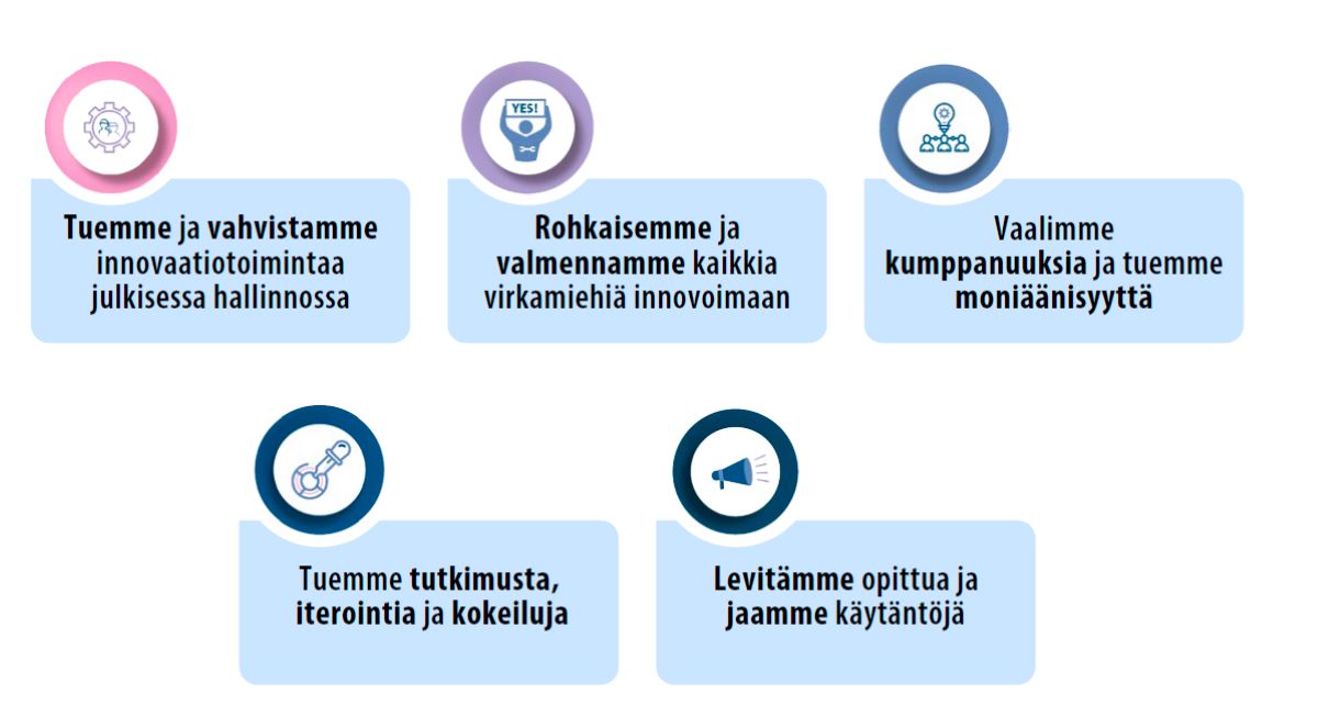 Viiden kohdan kartta, jossa lukee: 1. Tuemme ja vahvistamme innovaatiotoimintaa julkisessa hallinnossa 2. Rohkaisemme ja valmennamme kaikkia virhamiehiä innovoimaan 3. Vaalimme kumppanuuksia ja tuemme moniäänisyyttä 4. Tuemme tutkimusta, iterointia ja kokeiluja 5. Levitämme opittua ja jaamme käytäntöjä.