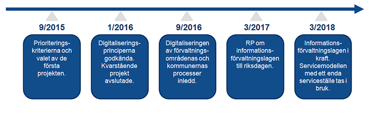 Spetsprojektets tidsplan.