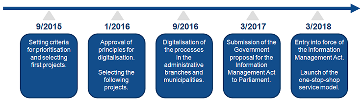 Key project schedule.