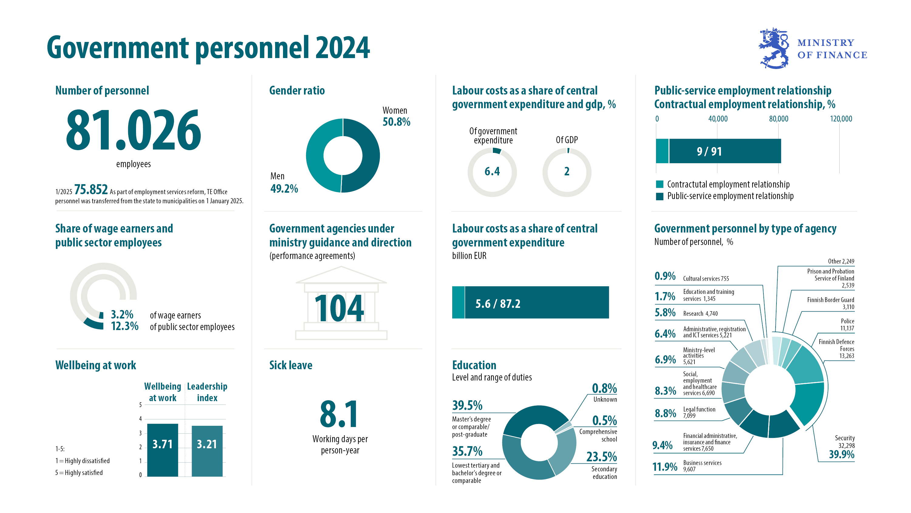 Government personnel 2024