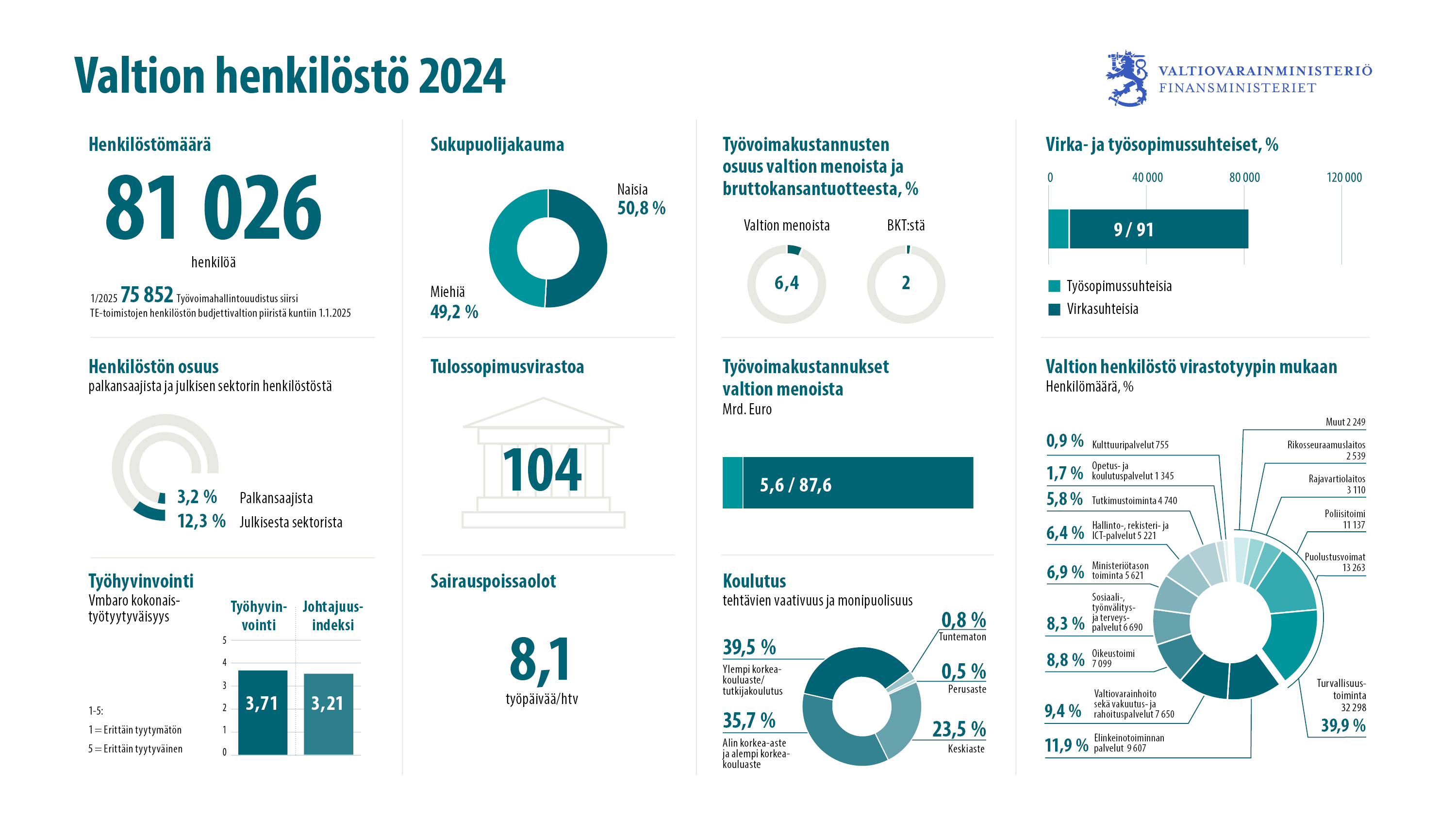 Valtion henkilöstö tilastoina vuonna 2024. Aukeaa saavutettavana PDF-versiona.