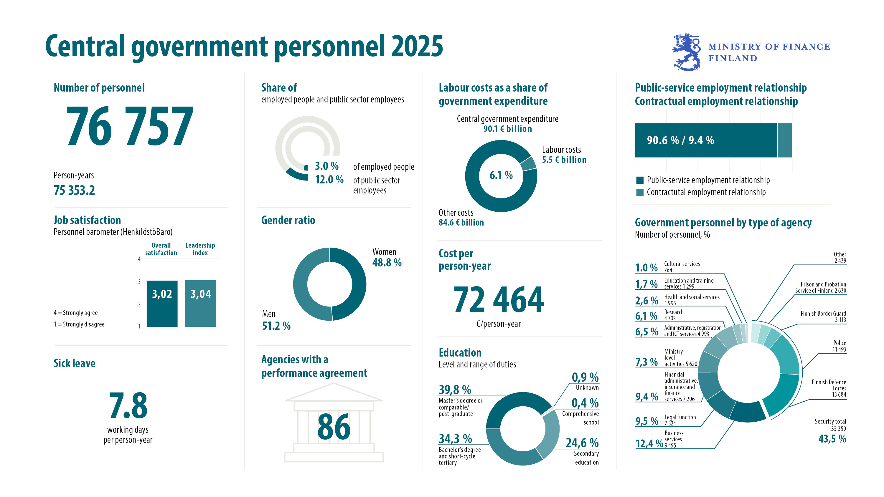 Central Government Personnel 2025.