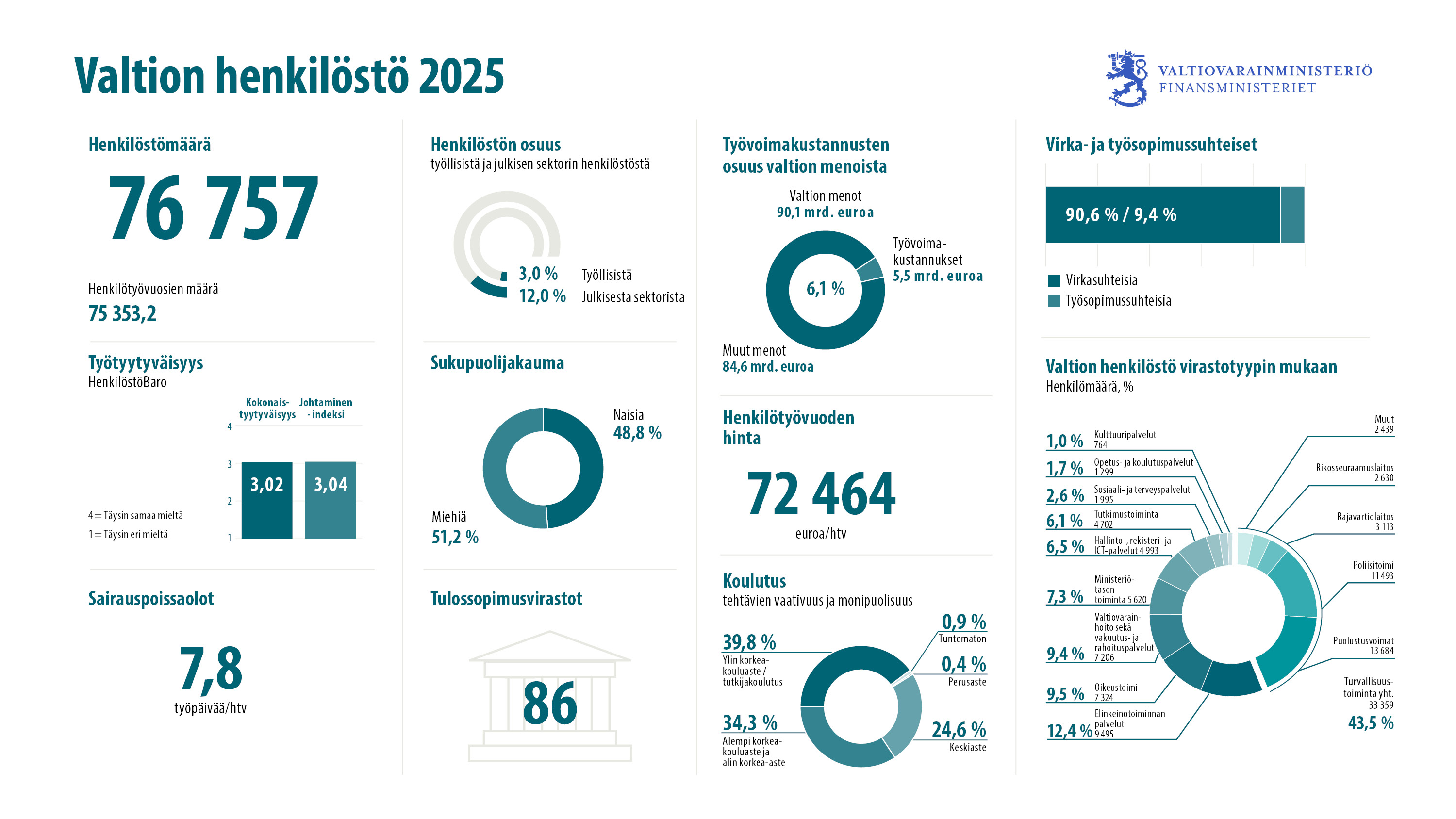 Valtion henkilöstö tilastoina vuonna 2025. Aukeaa saavutettavana PDF-versiona.