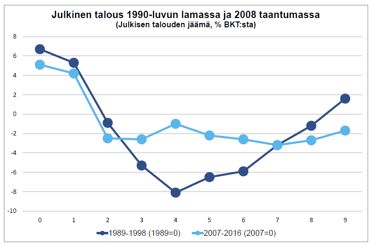 Julkinen talous 1990-luvun lamassa ja 2008 taantumassa.