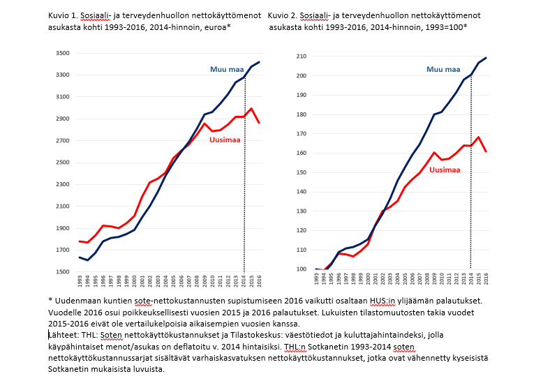 Kuvio 1: Sosiaali- ja terveydenhuollon nettokäyttömenot asukasta kohti 1993-2016, vuoden 2014 hinnoin. Kuvio 2: Sosiaali- ja terveydenhuollon nettokäyttömenot asukasta kohti 1993-2016, vuoden 2014 hinnoin, 1993 = 100.