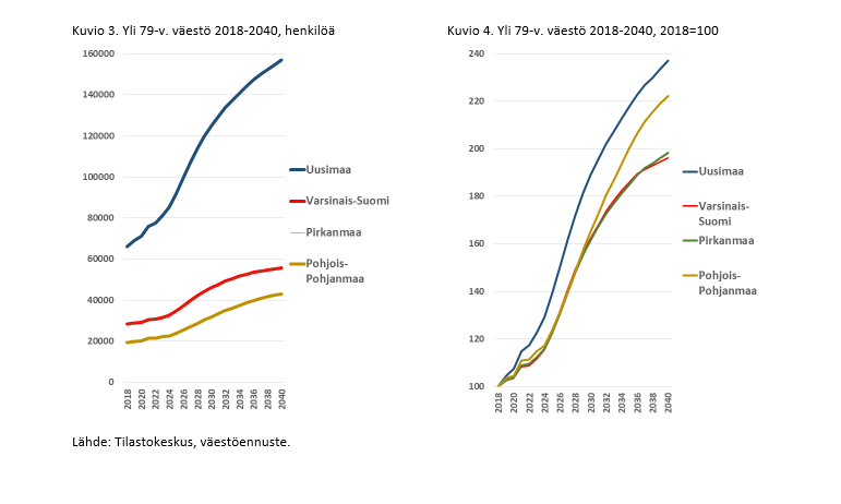 Kuvio 3: Yli 79-vuotias väestö 2018-2040, henkilöä. Kuvio 4: Yli 79-vuotias väestö 2018-2040, 2018 = 100.