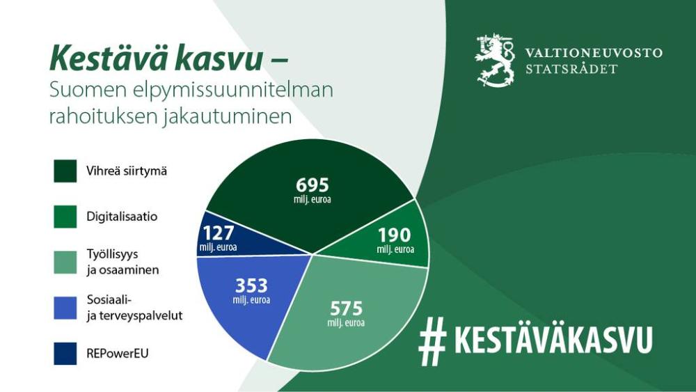 Suomen elpymissuunnitelma sisältää 695 miljoonaa euroa rahoitusta vihreää siirtymään, 190 miljoonaa digitalisaatioon, 575 miljoonaa työllisyyteen ja osaamiseen, 353 miljoonaa sosiaali- ja terveyspalveluihin sekä 127 miljoonaa euroa REPowerEU:hun.