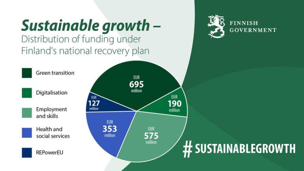 Distribution of funding under Finland’s national recovery plan: green transition EUR 695 million, digital transformation EUR 190 million, employment and skills 575 million and health and social services EUR 353 million.