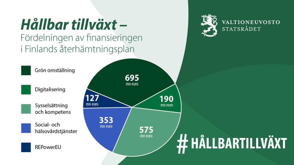 Fördelningen av finansiering i Finlands återhämtningsplan: grön omställning 822 miljoner euro, digitalisering 217 miljoner euro, sysselsättning och kompetens 636 euro och social- och hälsovårdstjänster 400 miljoner euro.