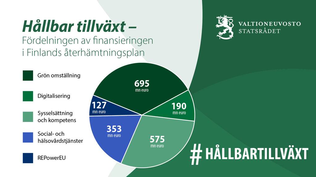 Fördelningen av finansiering i Finlands återhämtningsplan: grön omställning 695 miljoner euro, digitalisering 190 miljoner euro, sysselsättning och kompetens 575 euro och social- och hälsovårdstjänster 353 miljoner euro.