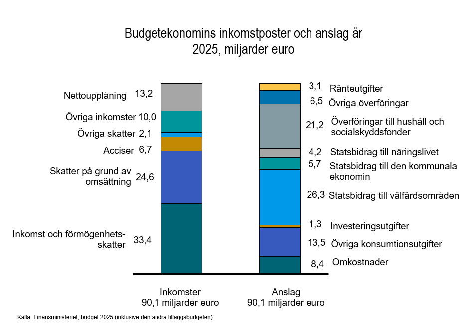 Budgetekonomins inkomstposter och anslag år 2025, miljarder euro