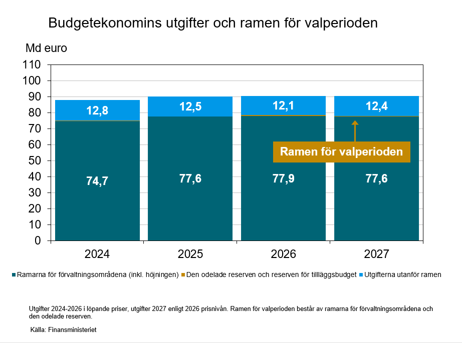 Utgifter 2024-2026 i löpande priser, utgifter 2027 enligt 2026 prisnivån. Ramen för valperioden består av ramarna för förvaltningsområdena och den odelade reserven.