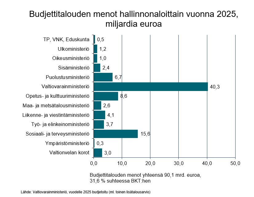 Budjettitalouden menot hallinnonaloittain vuonna 2025, miljardia euroa