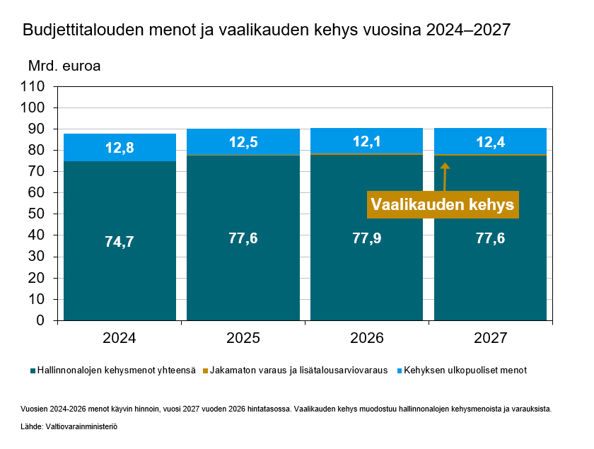 Vuosien 2024-2026 menot käyvin hinnoin, vuosi 2027 vuoden 2026 hintatasossa. Vaalikauden kehys muodostuu hallinnonalojen kehysmenoista ja varauksista.