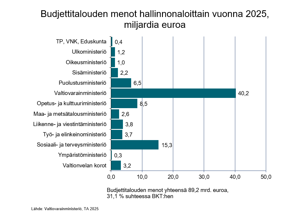 Budjettitalouden menot hallinnonaloittain vuonna 2025, miljardia euroa.