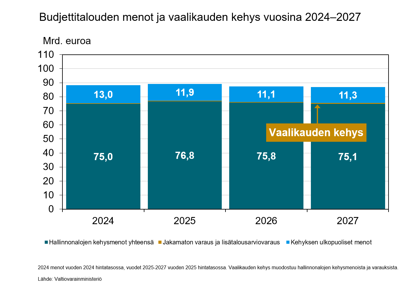 Budjettitalouden menot ja vaalikauden kehys.