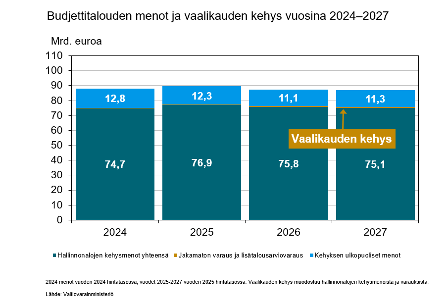 Budjettitalouden menot ja vaalikauden kehys.