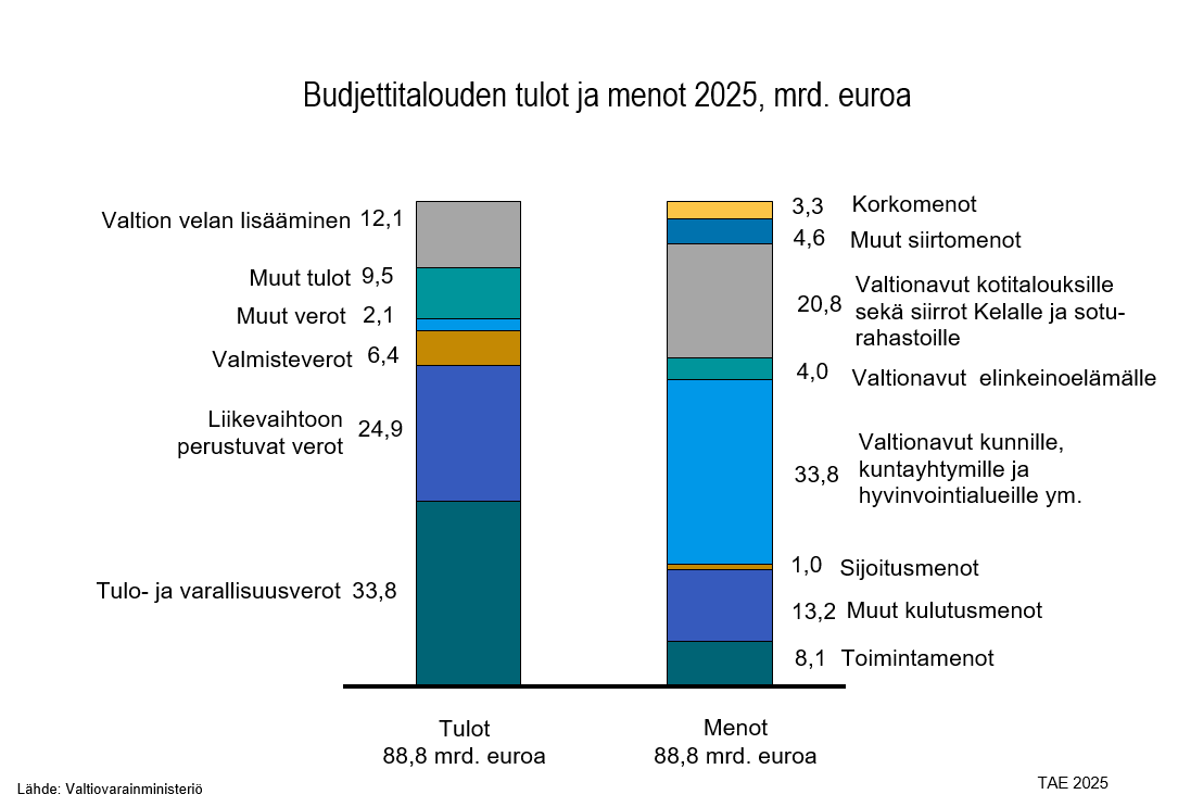 Budjettitalouden tulot ja menot 2025, miljardia euroa.