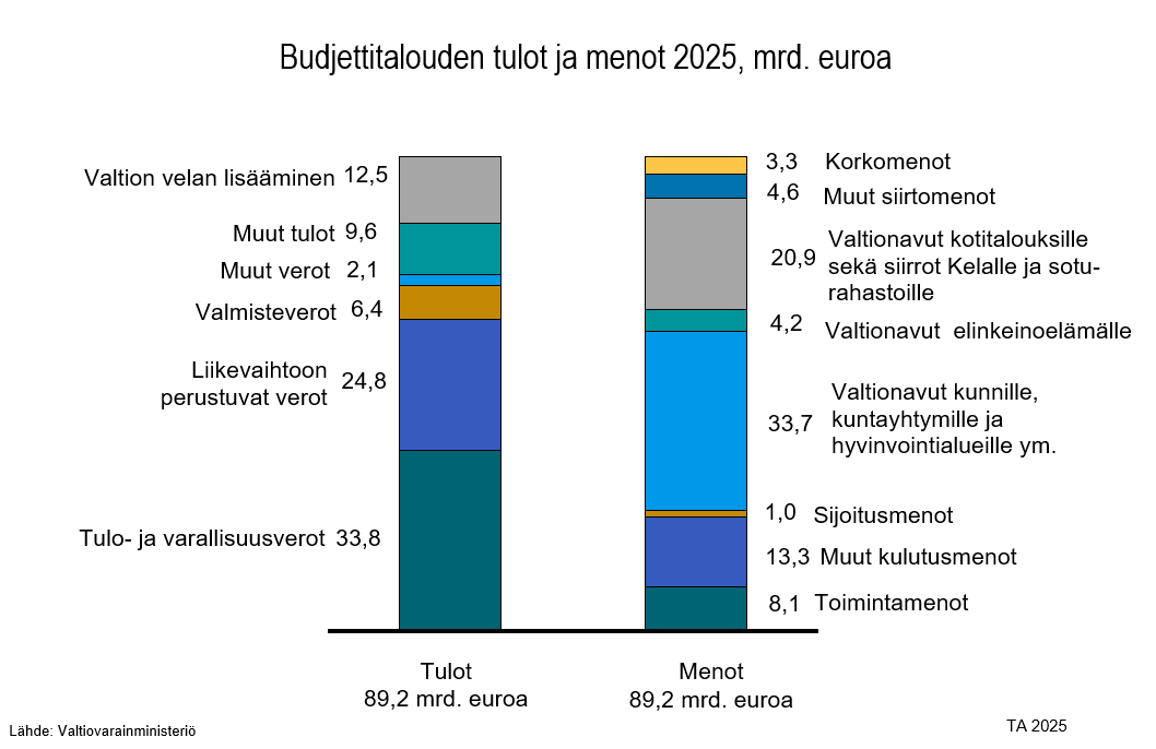 Budjettitalouden tulot ja menot 2025, miljardia euroa.