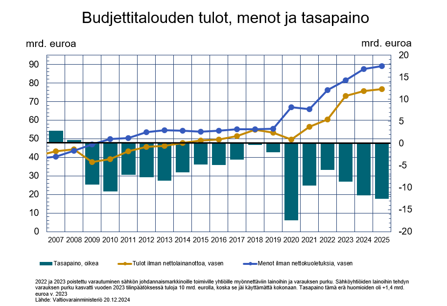 Kaavio esittää budjettitalouden tulojen, menojen ja tasapainon kehitystä vuosina 2008- 2025. Budjettitalous on ollut alijäämäinen vuodesta 2009. Kaaviossa alijäämä on pienin vuosina 2018 ja 2019, mutta vuoden 2020 jälkeen alijäämä on taas kasvanut merkittävästi. 