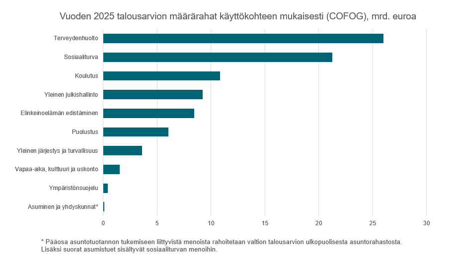 Pylväskaavio esittää vuoden 2025 talousarvioesityksen määrärahojen mittaluokkaa käyttökohteittain (COFOG-luokituksen mukaisesti). Yli 25 miljardia euroa käytetään terveydenhuoltoon ja yli 20 miljardia sosiaaliturvaan. Muita suuria käyttökohteita ovat koulutus, yleinen julkishallinto ja elinkeinoelämän edistäminen, joihin kuhunkin käytetään vajaat 10 miljardia euroa.