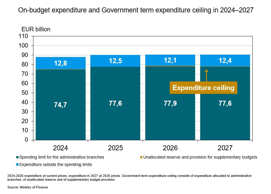 2024-2026 expenditure at current prices, expenditure in 2027 at 2026 prices. Government term expenditure ceiling consists of expenditure allocated to administrative branches, of unallocated reserve and of supplementary budget provision.