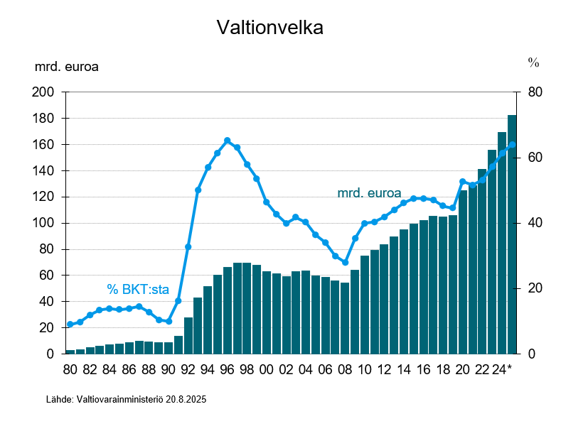 Valtionvelka