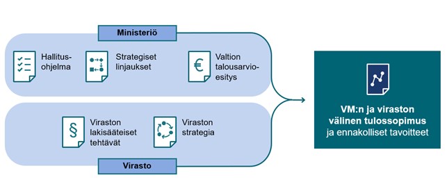 Kuvaus ministeriöiden ja virastojen välisestä ohjaussuhteesta. Ministeriön ohjaus perustuu hallitusohjelmaan, strategisiin linjauksiin ja valtion talousarvioesitykseen. Virasto toteuttaa viraston lakisääteisiä tehtäviä ja viraston strategiaa. Nämä vaikuttavat VM:n ja viraston väliseen tulossopimukseen ja ennakollisiin tavoitteisiin. 