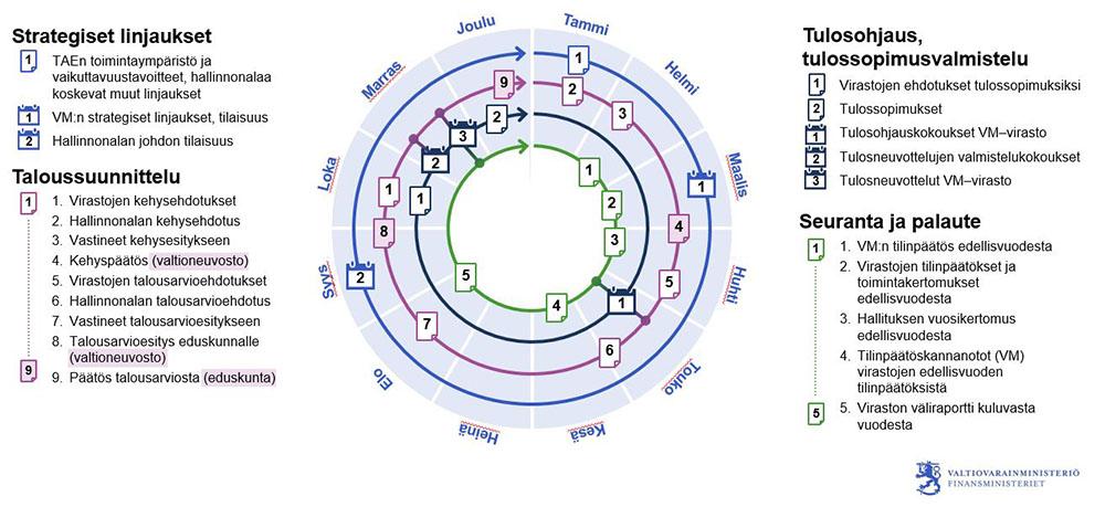 Kuvassa ovat tulosohjauksen ja taloussuunnittelun keskeisten prosessien vaiheet vuosikellossa.  1. Strategiset linjaukset:  Keväällä syntyvät talousarvioesityksen toimintaympäristökuvaus ja vaikuttavuustavoitteet sekä hallinnonalaa koskevat muut linjaukset.  Keväällä on myös näitä koskeva hallinnonalan tilaisuus. Syyskuussa on hallinnonalan johdon tilaisuus.  2. Taloussuunnittelu: Virastojen kehysehdotukset valmistuvat lokakuussa ja hallinnonalan kehysehdotus tammikuussa. Vastineet kehysesitykseen annetaan helmikuussa. Valtioneuvosto antaa kehyspäätöksen maalis-huhtikuussa. Virastojen talousarvioehdotukset valmistuvat huhtikuussa ja hallinnonalan talousarvioehdotus toukokuussa. Vastineet talousarvioesitykseen annetaan elokuussa. Valtioneuvosto antaa talousarvioesityksen eduskunnalle syyskuussa. Eduskunta päättää talousarviosta joulukuussa.  3. Tulosohjaus, tulossopimusvalmistelu:  Virastot antavat ehdotukset tulossopimuksiksi lokakuussa. Tulosneuvottelujen valmistelukokoukseet pidetään loka-marraskuussa ja tulosneuvottelut VM:n ja viraston välillä marraskuussa. Näissä käsitellään myös taloussuunnitteluasioita. Tulossopimukset allekirjoitetaan joulukuussa. Keväällä pidetään VM:n ja viraston välillä tulosohjauskokoukset, joissa käsitellään tulosohjausta ja taloussuunnittelua.   4. Seuranta ja palaute: VM tekee tilinpäätöksensä edellisvuodesta helmikuussa. Virastojen tilinpäätökset valmistuvat helmikuun loppuun mennessä ja virastot lähettävät ne sen jälkeen ministeriölle. Hallituksen vuosikertomus valmistuu huhtikuussa. Tilinpäätöskannanottoja käsitellään toukokuussa tulosohjauskokouksessa ja ministeriö antaa tilinpäätöskannanoton virastolle kesäkuussa. Virasto raportoi kuluvasta vuodesta elokuussa ja katsaus kuluvaan vuoteen käsitellään tulosneuvottelussa. 
