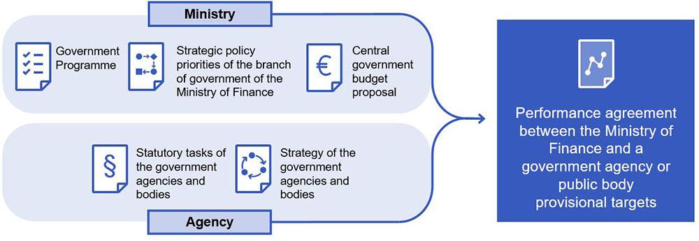  Key policies that impact the performance agreements; branch of government of the Ministry of Finance