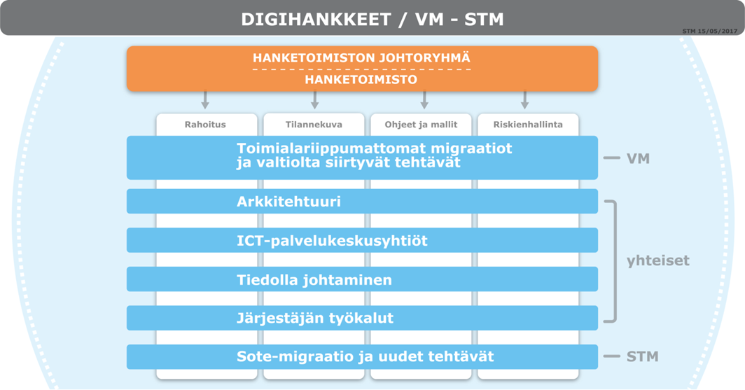 Digihankkeet VM:n ja STM:n hankesalkku