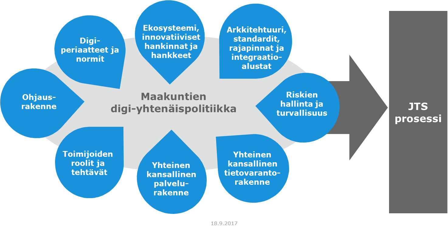 Maakuntien digi-yhtenäispolitiikka
