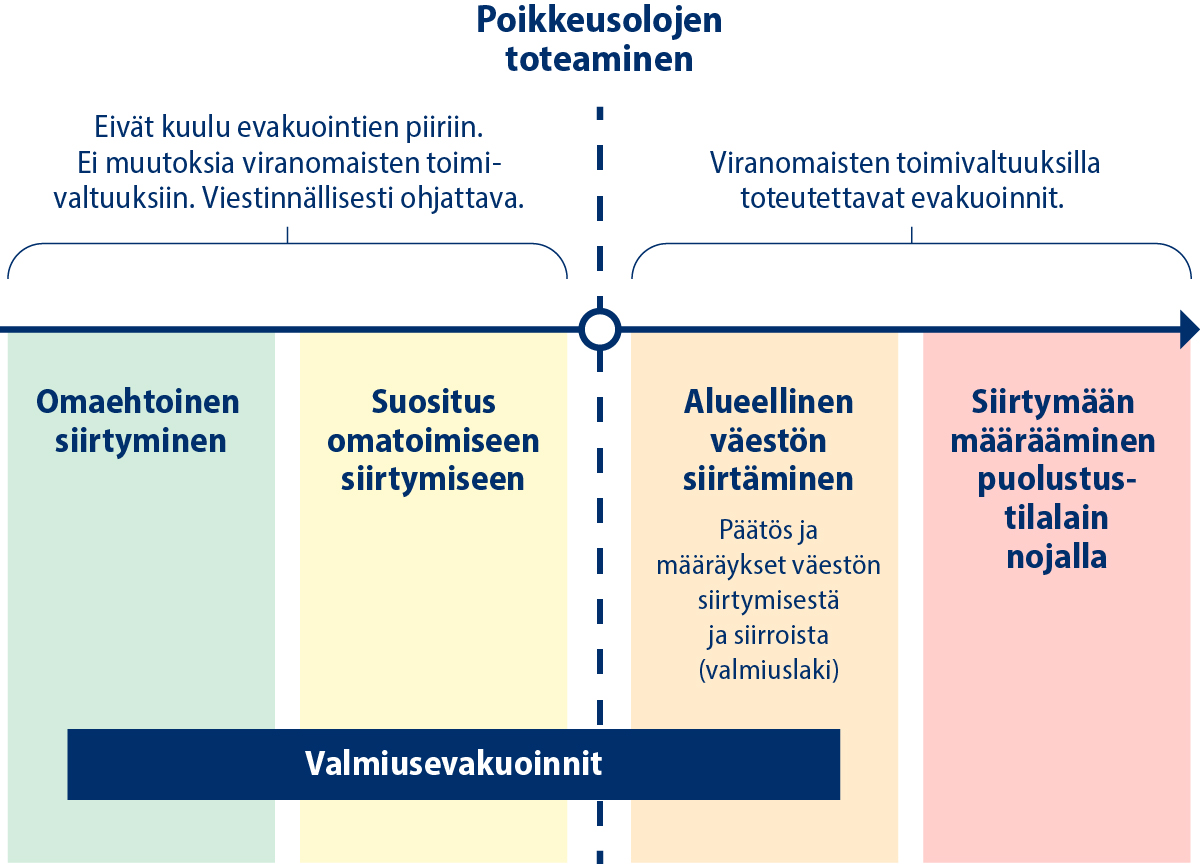 Eivät kuulu evakuointien piiriin (ei muutoksia viranomaisten toimivaltuuksiin. Viestinnällisesti ohjattava): Omaehtoinen siirtyminen ja suositus omatoimiseen siirtymiseen. Kun poikkeusolot todettu, tehdään viranomaisten toimivaltuuksilla toteutettava evakuoinnit, joita ovat alueellinen väestön siirtäminen (päätös ja määräykset väestön siirtymisestä ja siirroista, valmiuslaki) sekä siirtymään määrääminen puolustustilalain nojalla.