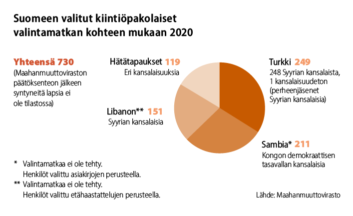 Suomeen valittiin vuonna 2020 yhteensä 730 kiintiöpakolaista. Tilastoon ei ole laskettu Maahanmuuttoviraston päätöksenteon jälkeen syntyneitä lapsia. Turkista valittiin 248 Syyrian kansalaista ja yksi kansalaisuudeton, jonka perheenjäsenet olivat Syyrian kansalaisia. Sambiasta valittiin 211 Kongon demokraattisen tasavallan kansalaista ja Libanonista 151 Syyrian kansalaista. Sambiaan ja Libanoniin ei tehty Suomesta valintamatkoja, vaan henkilöt valittiin Sambiasta asiakirjojen perusteella ja Libanonista etähaastattelujen perusteella. Lähde: Maahanmuuttovirasto.