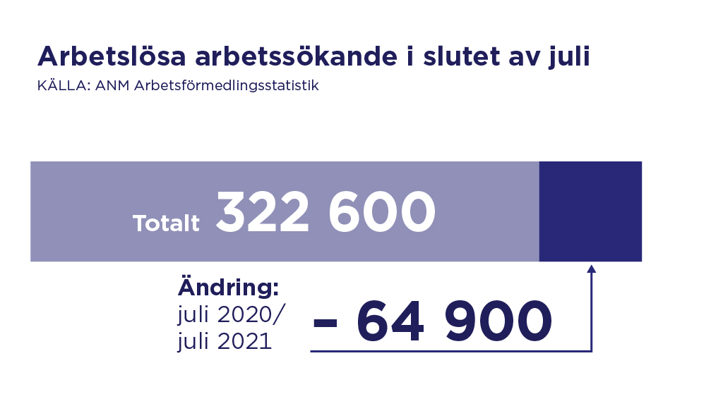 Arbetslösa arbetssökande i Juli 322 600.