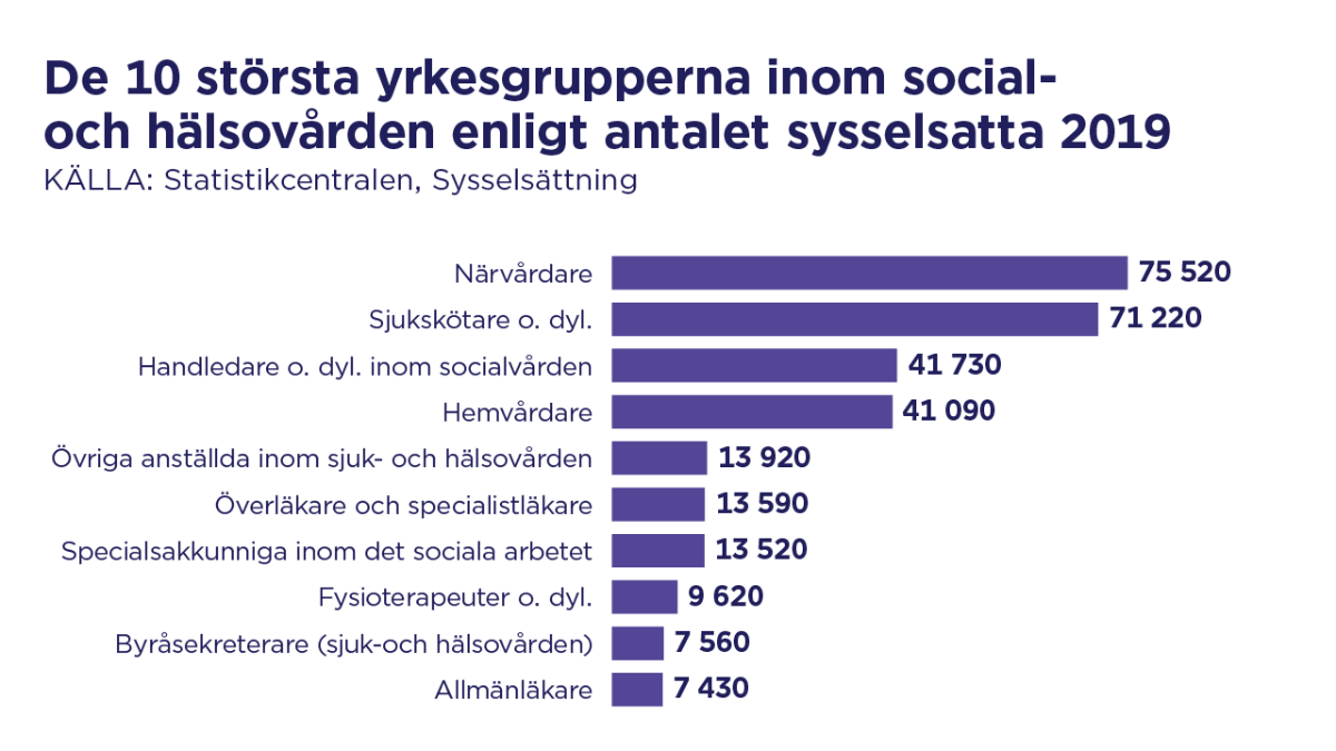 Den 10 största yrkesgrupperna inom social- och hälsovården enligt antalet sysselsatta 2019. Källa: Statistikcentralenm, Arbete