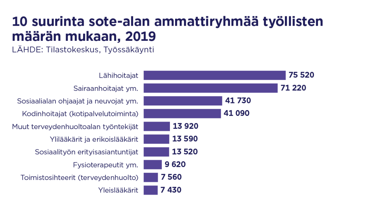 Sote-alan 10 suurinta ammattiryhmää vuonna 2019. Sisältö avataan toimialaraportissa. Lähde: Tilastokeskus, työssäkäyntitilasto