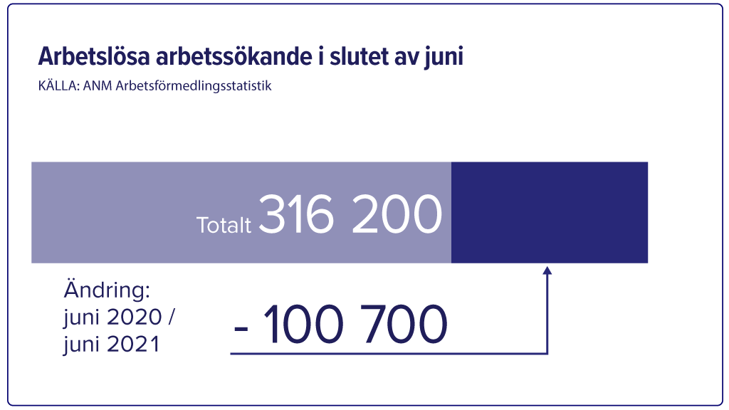 Arbetslösa arbetssökande i slutet av juni 2021 är 316 200