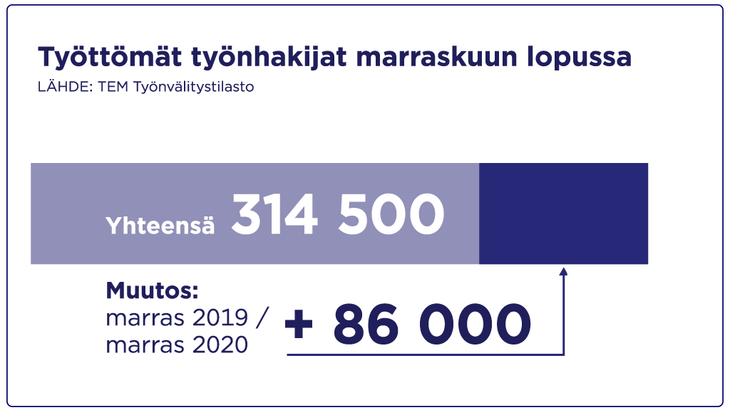 Työttömät työnhakijat marraskuussa 2020.