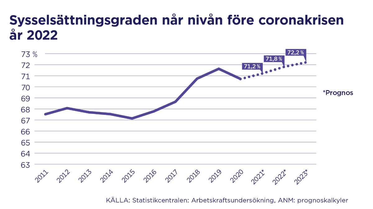 Sysselsättningsgraden når nivån före coronakrisen år 2022.